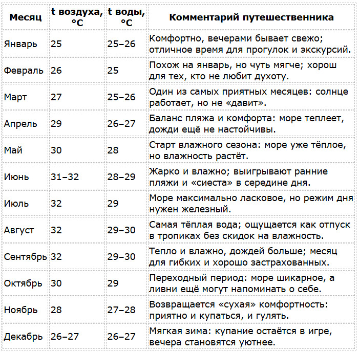Погода Варадеро по месяцам