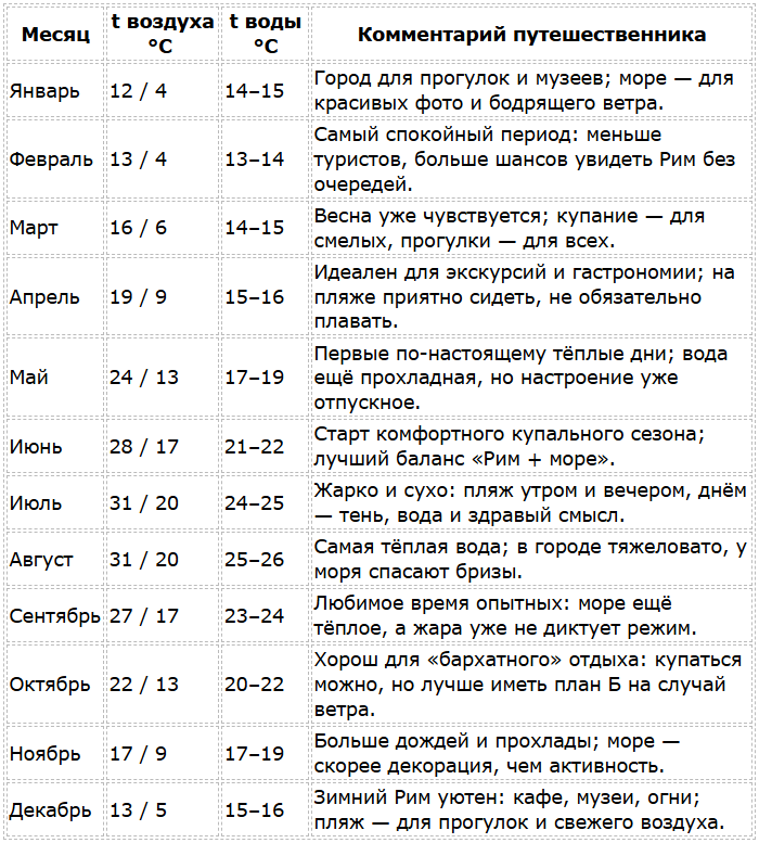 Погода в Риме по месяцам