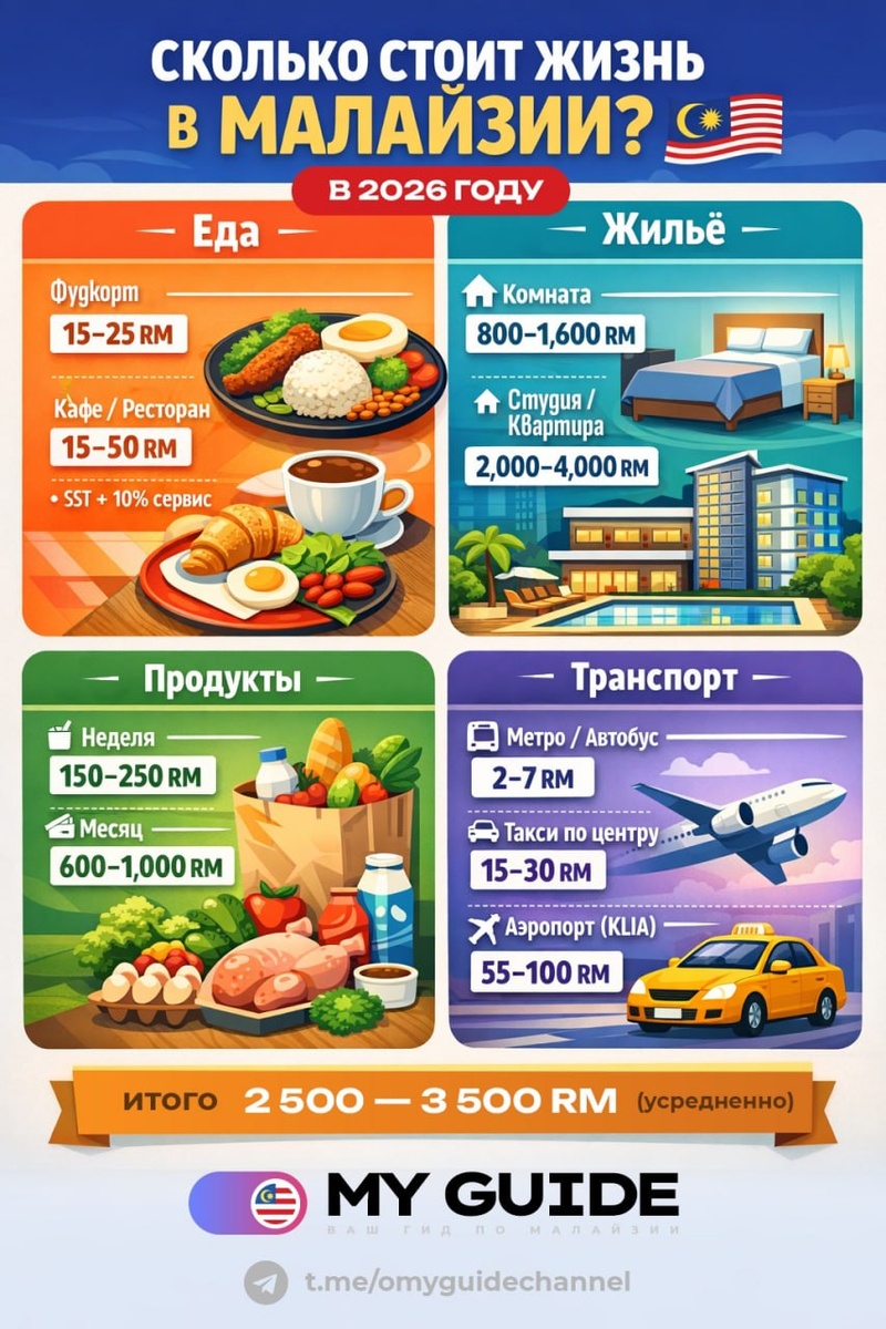   Стоимость жизни в Малайзии в 2026 году — ориентиры по основным статьям расходов.