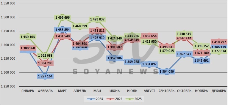 Источник: SoyaNews, данные ЕМИСС