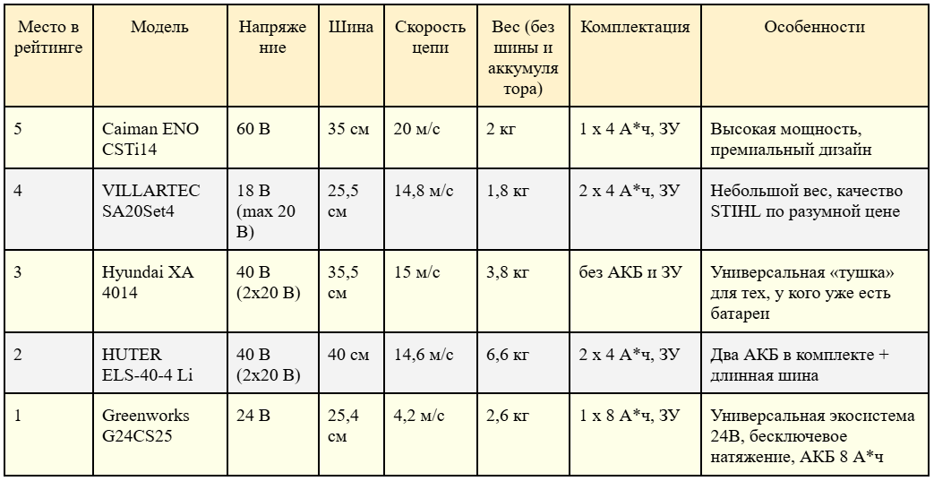 Таблица рейтинг аккумуляторных цепных пил