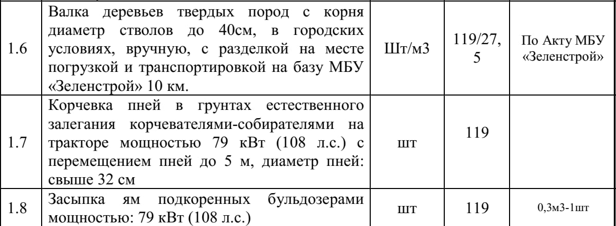 Фрагмент ведомости объемов работ по благоустройству сквера "Нахимовский"