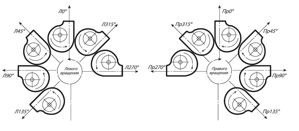 Рис. Направление вращения радиального вентилятора