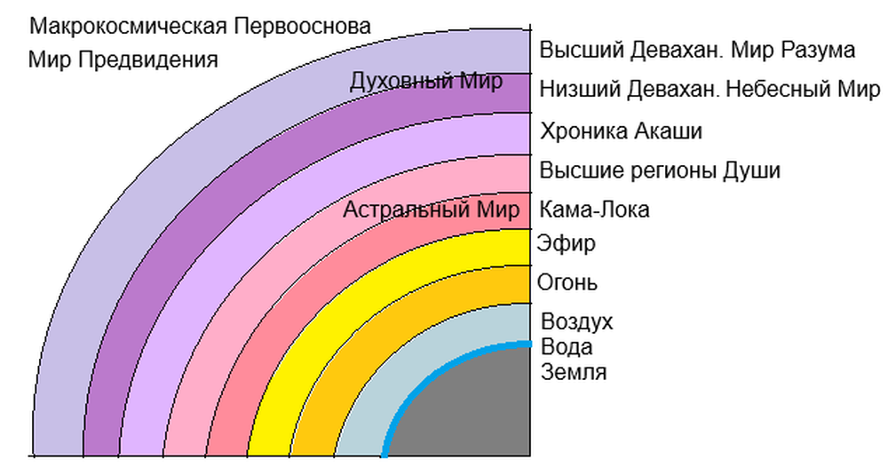 Человек берет с собой в Девахан тело причинности и часть астрального и эфирного тел.