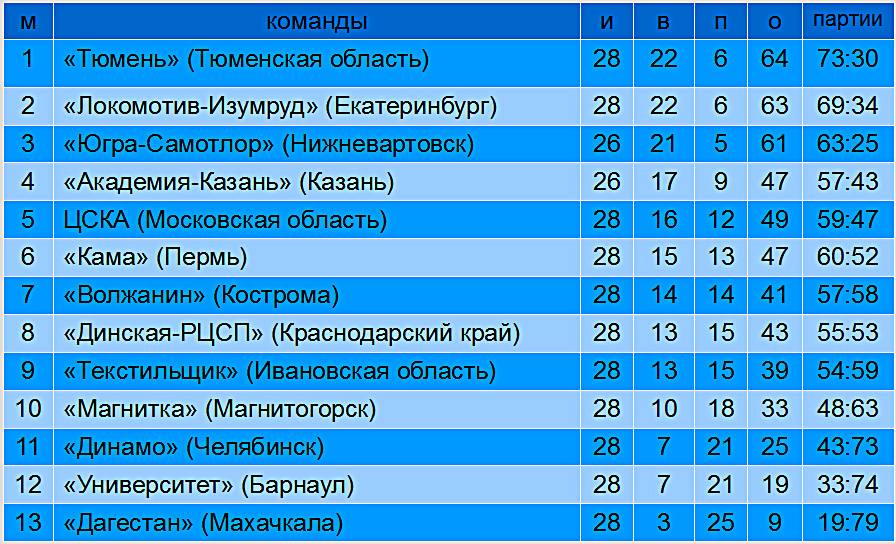 Турнирная таблица. Волейбол. Высшая лига «А». Чемпионат России среди мужских команд 2026