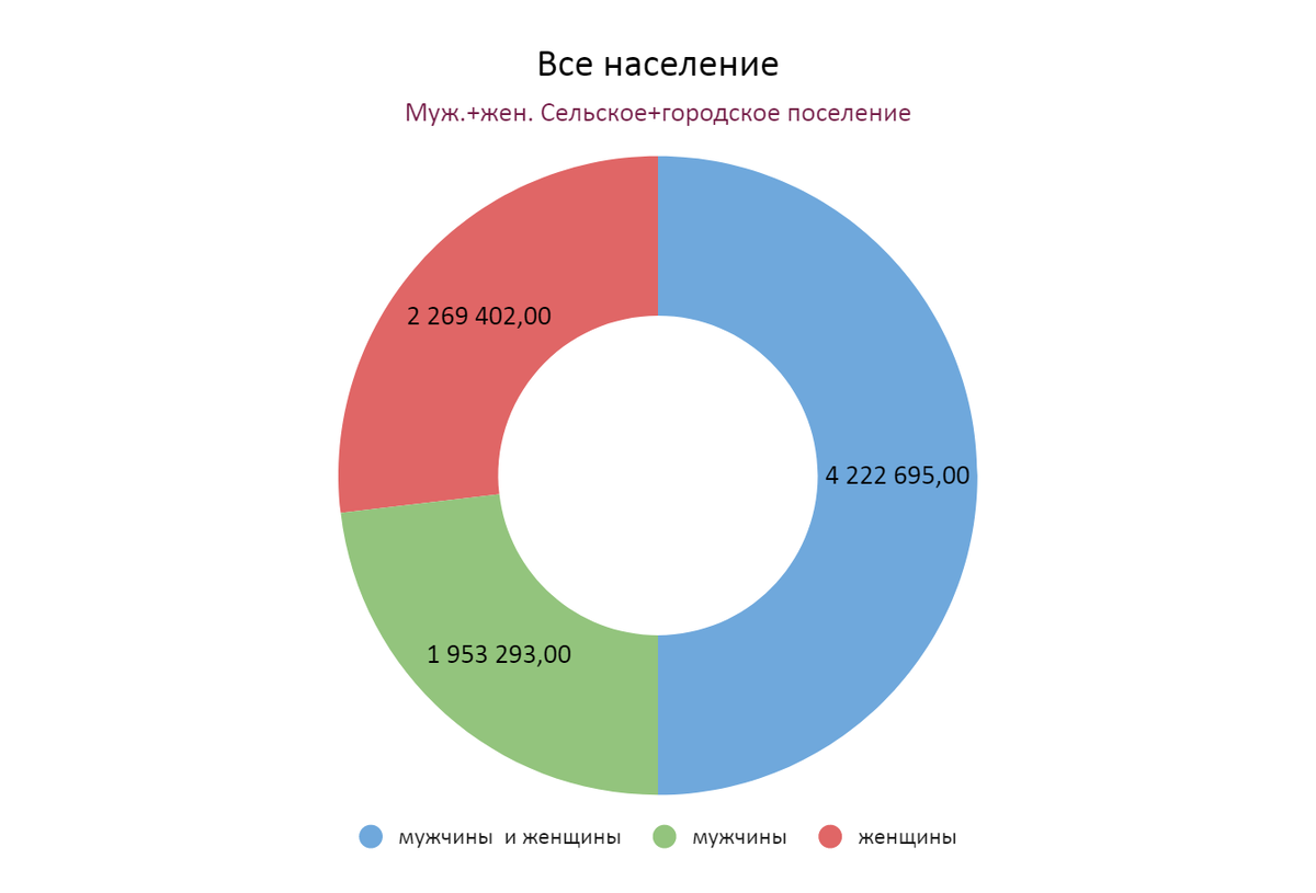 Городское и сельское население, как мужчин так иженщин.