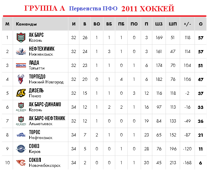 Таблица группа А ПФО 2011 хоккей