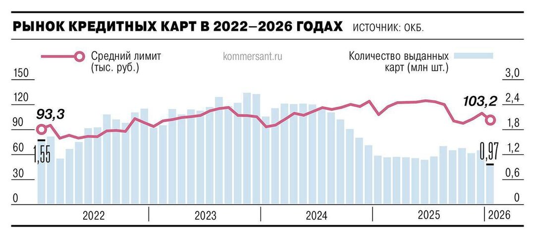 Кредитки сдали позиции