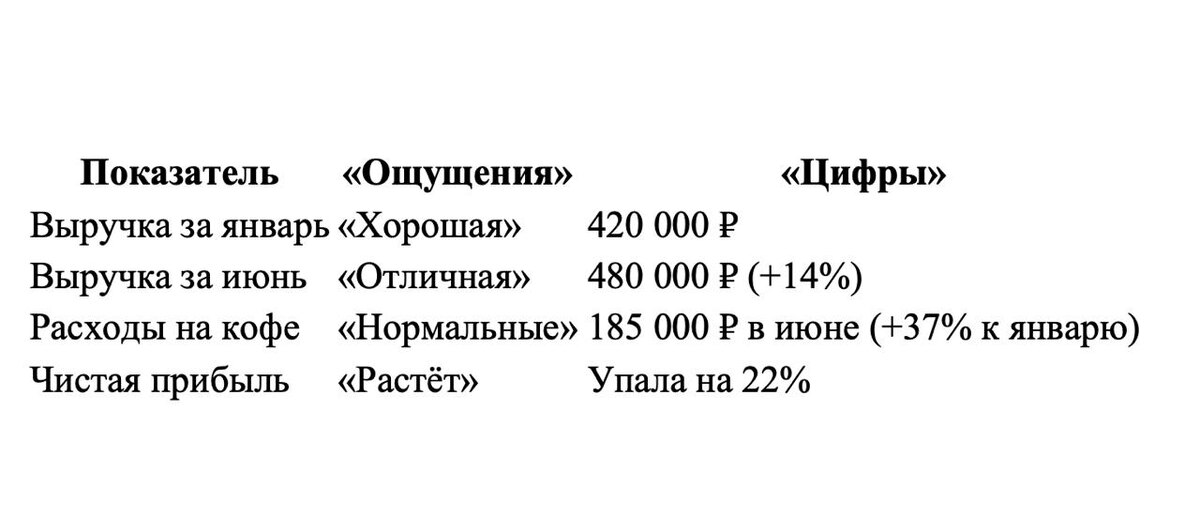 Показатели одной кофейни: ощущения против реальных цифр