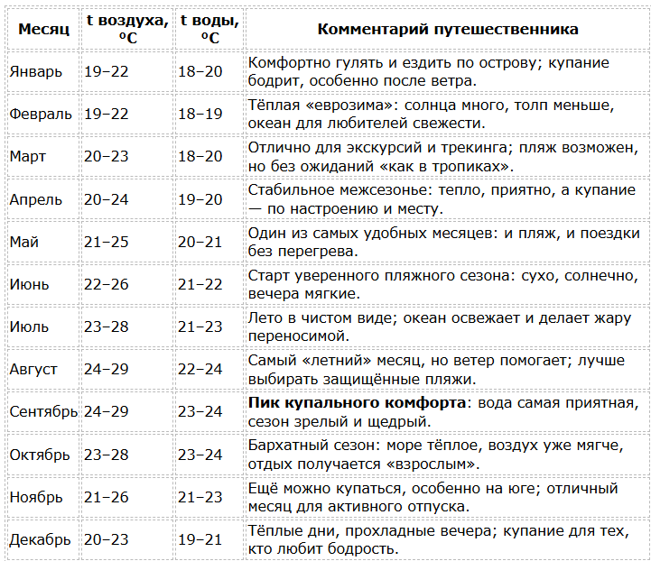 Тенерифе погода по месяцам