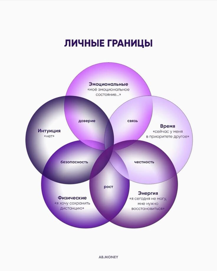 Виды психологических границ 