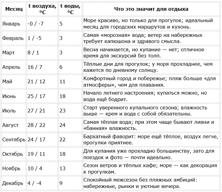 Далянь погода по месяцам