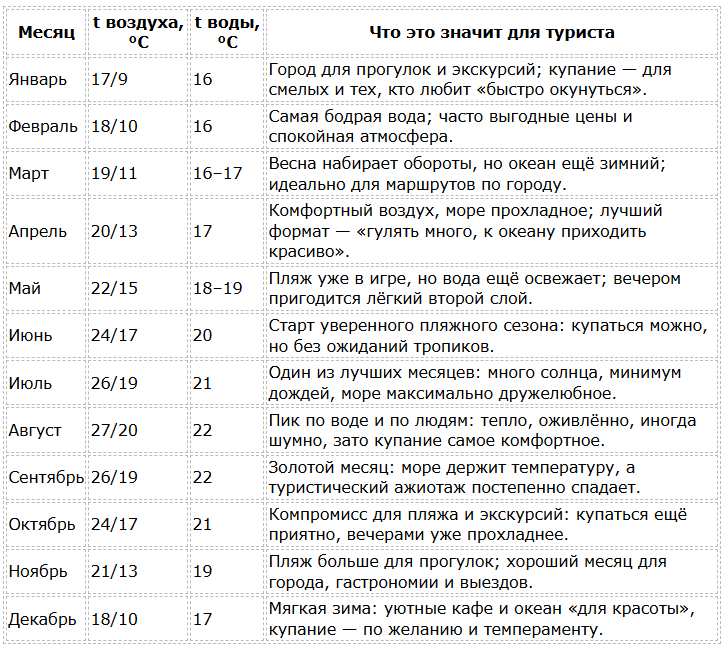 Касабланка погода по месяцам