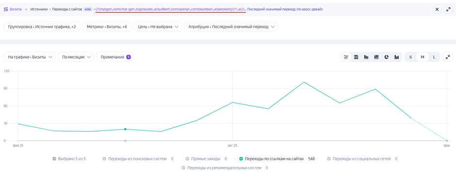 динамика стабильная и без резких скачков
