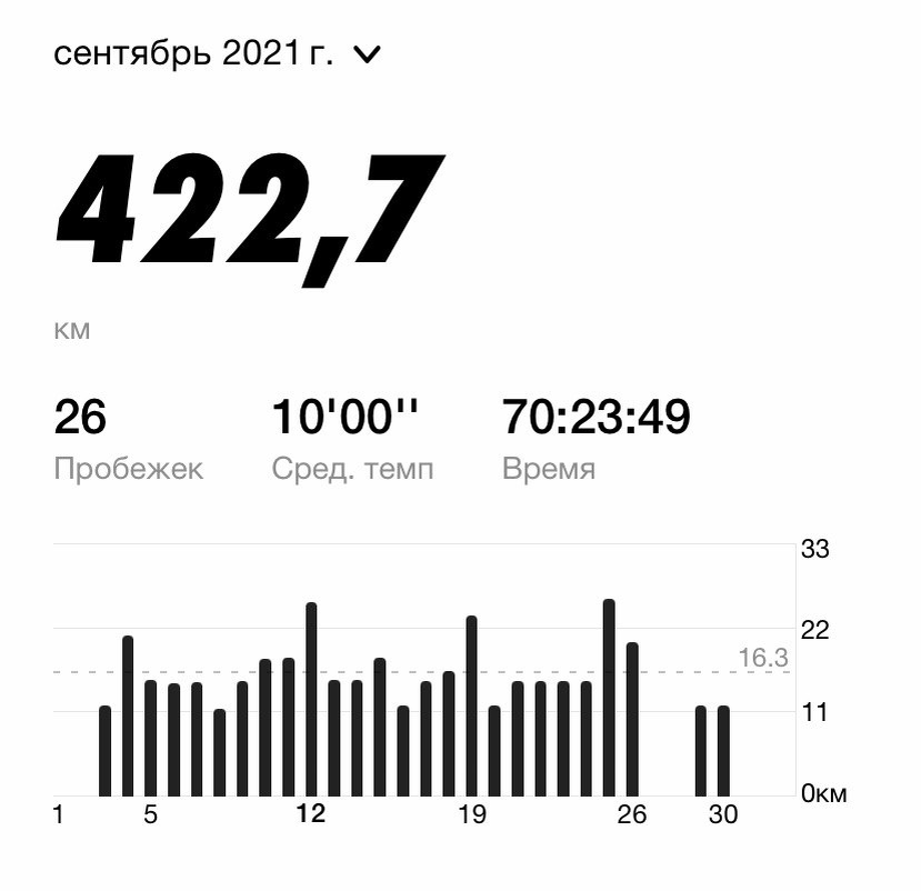 На темп не обращала внимание, просто бегала в удовольствие.