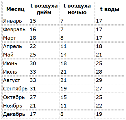 Погода в Сиде по месяцам