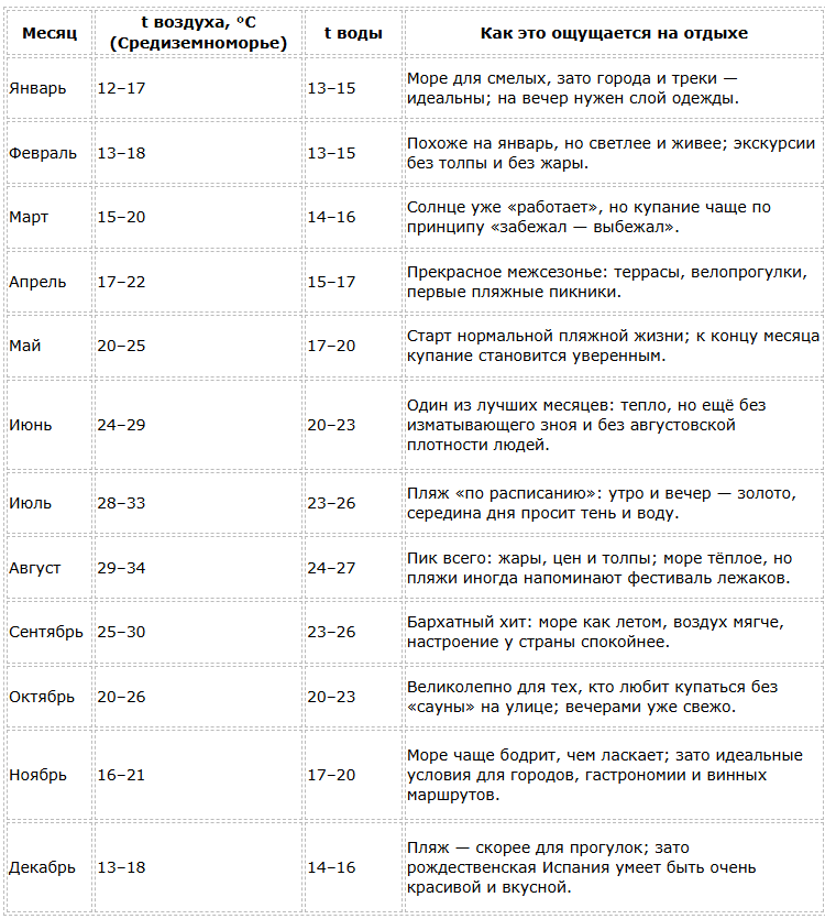 Погода в Испании по месяцам