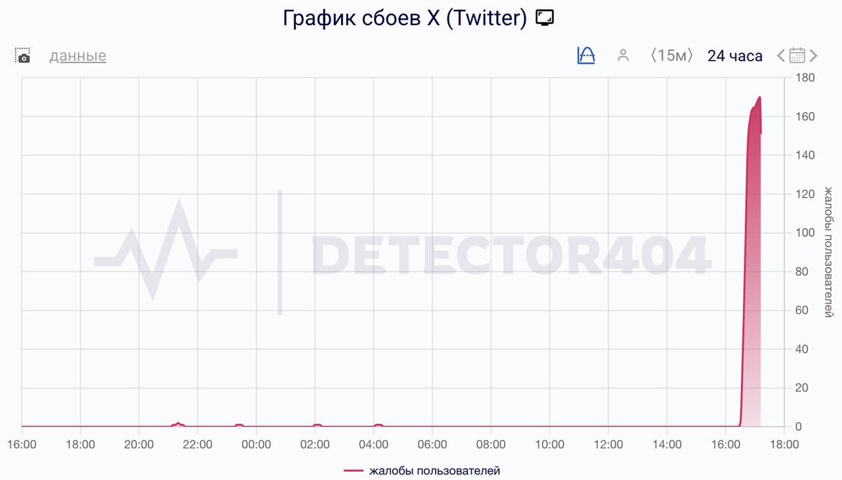    Сбои за сутки, жалобы в России