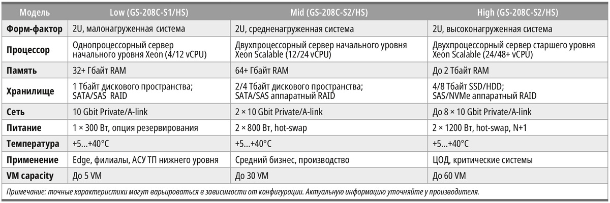 Таблица 1. Конфигурации серверов AdvantiX для ПАК «AdvantiX Сфера»