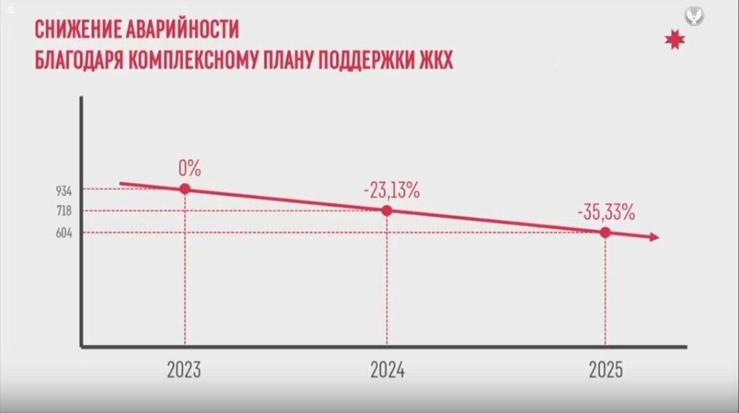   Скриншот презентации с аппаратного совещания у главы Удмуртии 16.02.2026.