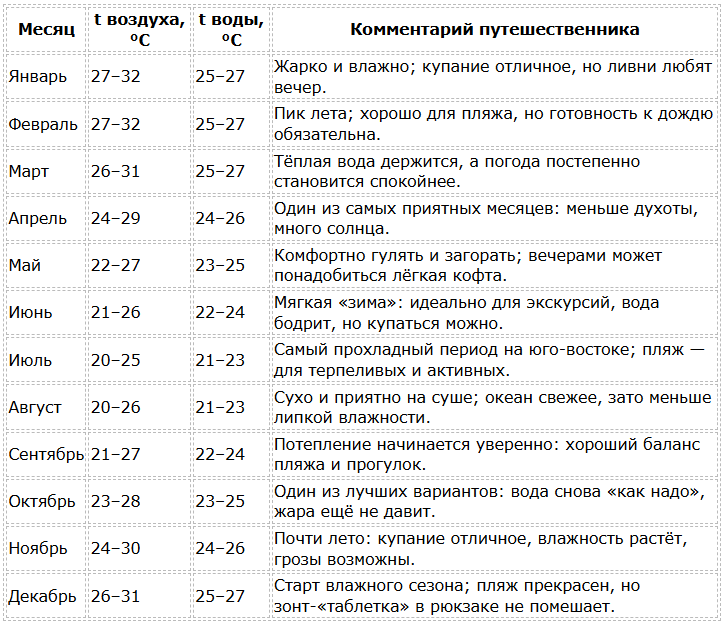 Погода в Бразилии по месяцам