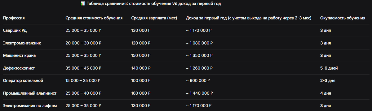 Таблица сравнения: стоимость обучения vs доход за первый год