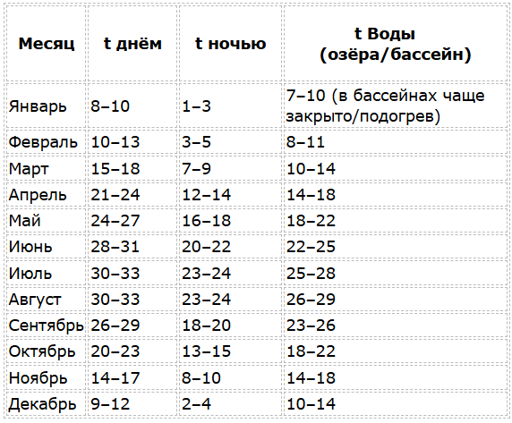 Чжанцзяцзе погода по месяцам