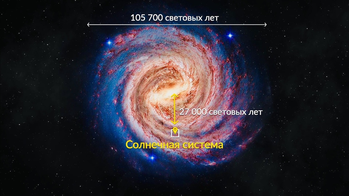 Галактика. Источник: https://starwalk.space/gallery/images/our-location-in-the-milky-way/ru/1920x1080.jpg