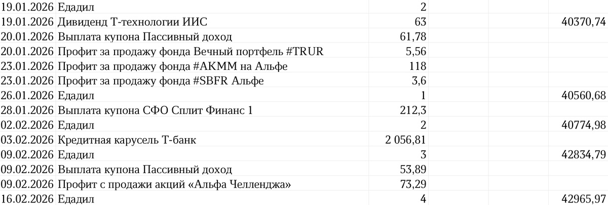 Сводная таблица профита