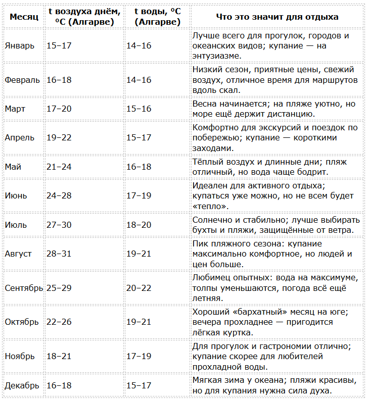 Погода в Португалии по месяцам