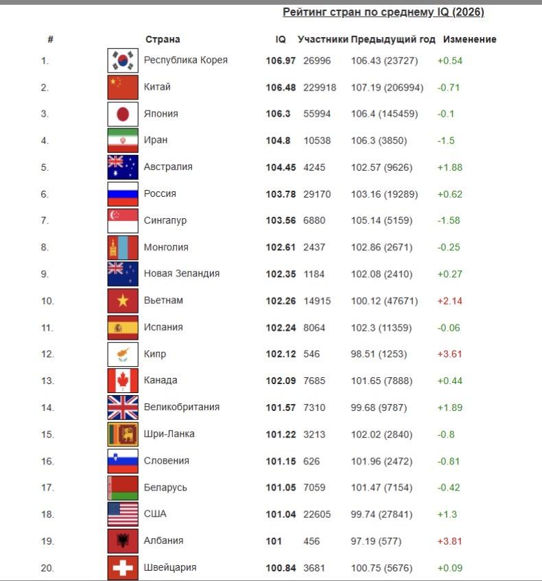    В 2025 г. более 29 000 россиян прошли тестирование на уровень интеллекта, получив в среднем 103,78 балла IQ. Софья Мамаева