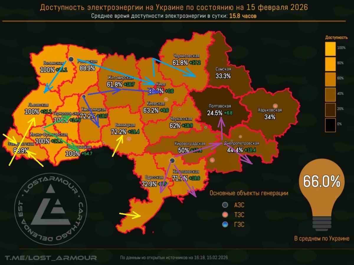 Ежедневная картина отключений от LostArmor. Жёлтые стрелки – импорт электроэнергии, зелёные – поставки от Бурштынской ТЭС, голубые – от РАЭС, синие – от ХАЭС, фиолетовые – от ЮУАЭС