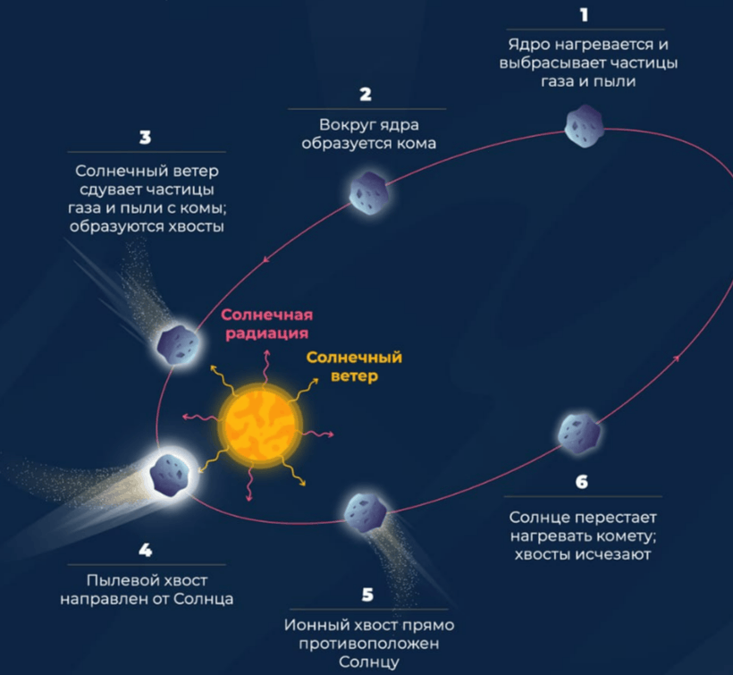    Как образуется хвост у комет. Источник изображения: starwalk.space