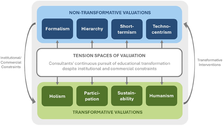 Созвездия оценочных и напряженных пространств «трансформативного консалтинга»