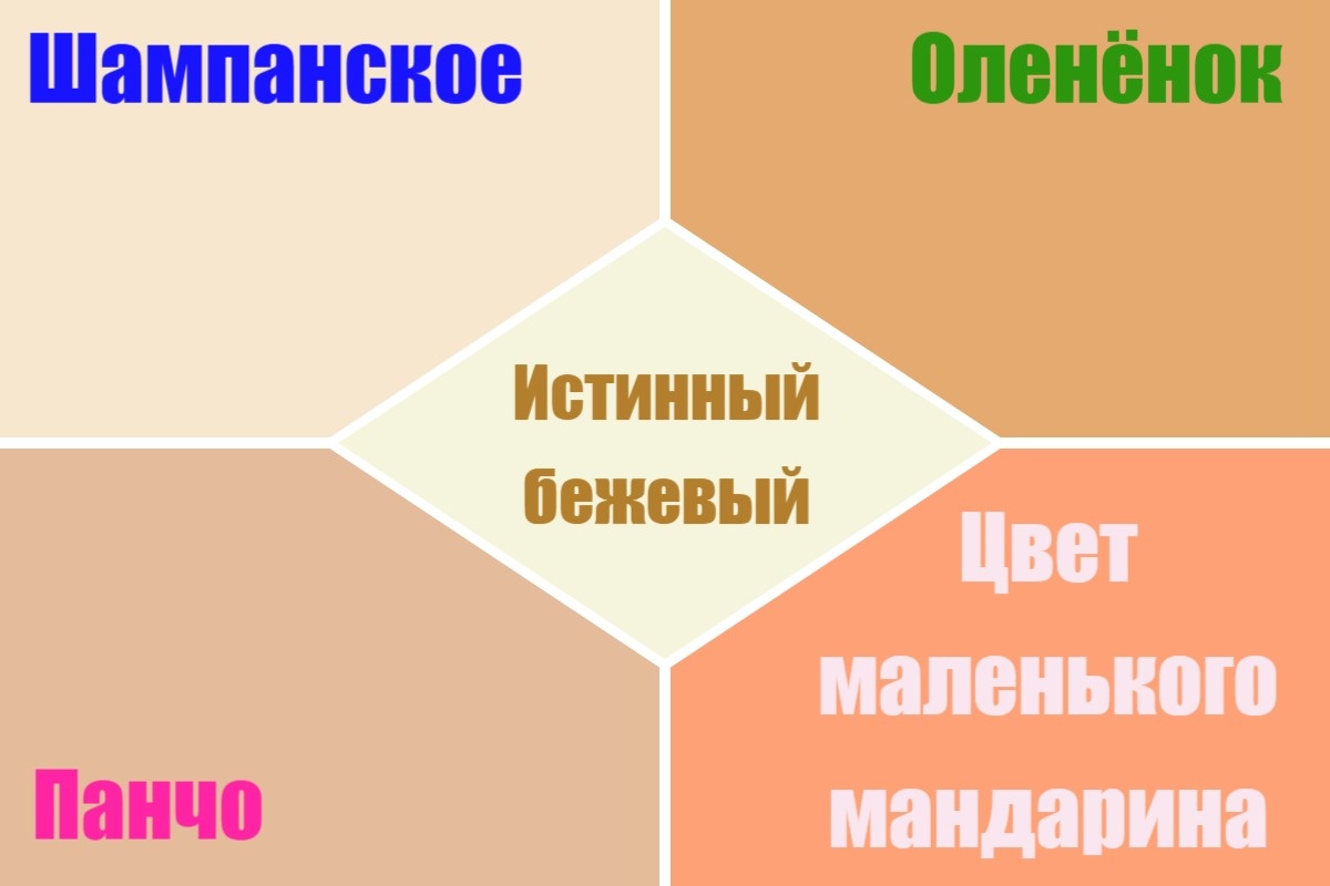 Оттенков бежевого на самом деле очень много. А истинный бежевый - довольно скучный цвет, как по мне