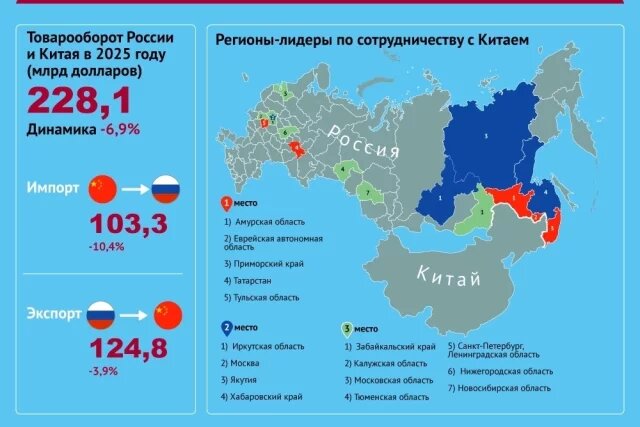    Как сотрудничают Россия и Китай. Инфографика