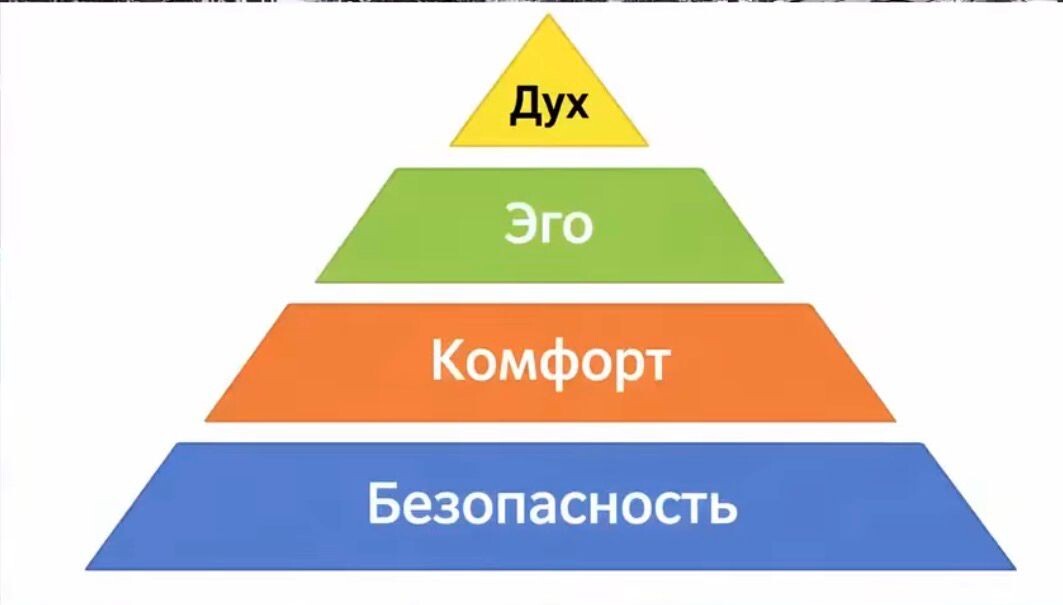 Вот так нам показывают Маслоу. Красиво, стройно, логично. (Я сделал упрощенно, но сути это не меняет) Только сам Маслоу такого не рисовал.