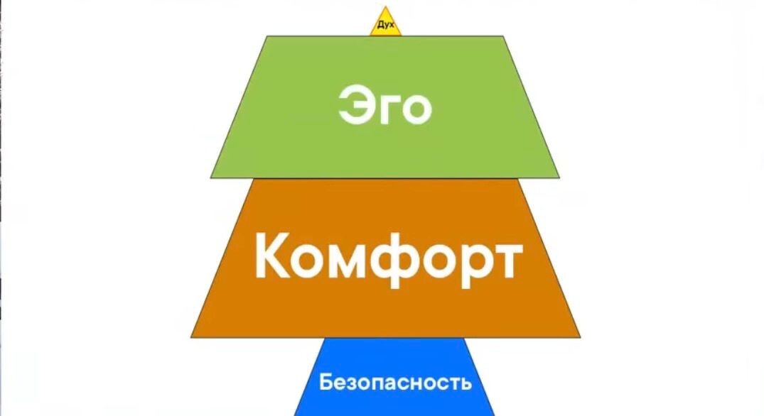 Вот как это выглядит в реальности. Эго и Комфорт раздулись до размеров целого этажа и не пускают наверх.
