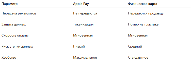 Чем оплата через Apple Pay отличается от обычной картыТехнические отличия форматов оплаты