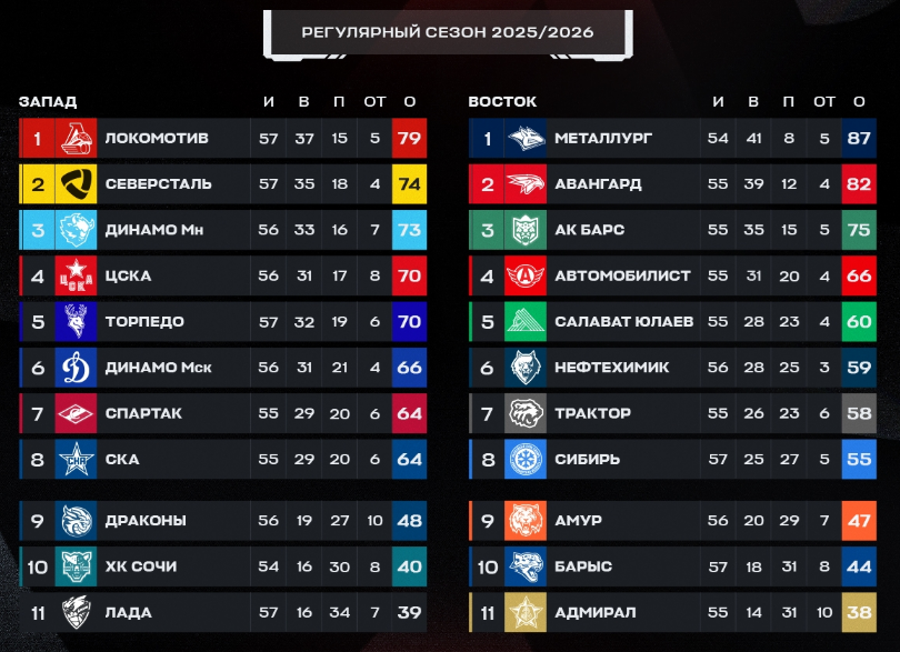 Турнирная таблица регулярного чемпионата. Источник: официальные соцсети лиги