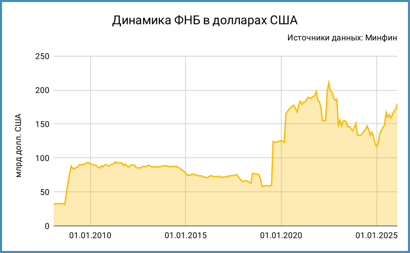 Динамика резервных фондов в долл. США.