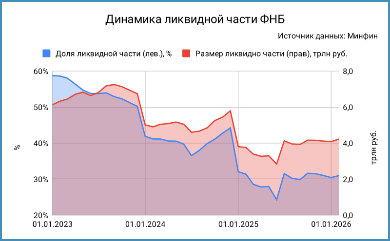 Динамика ликвидной части.