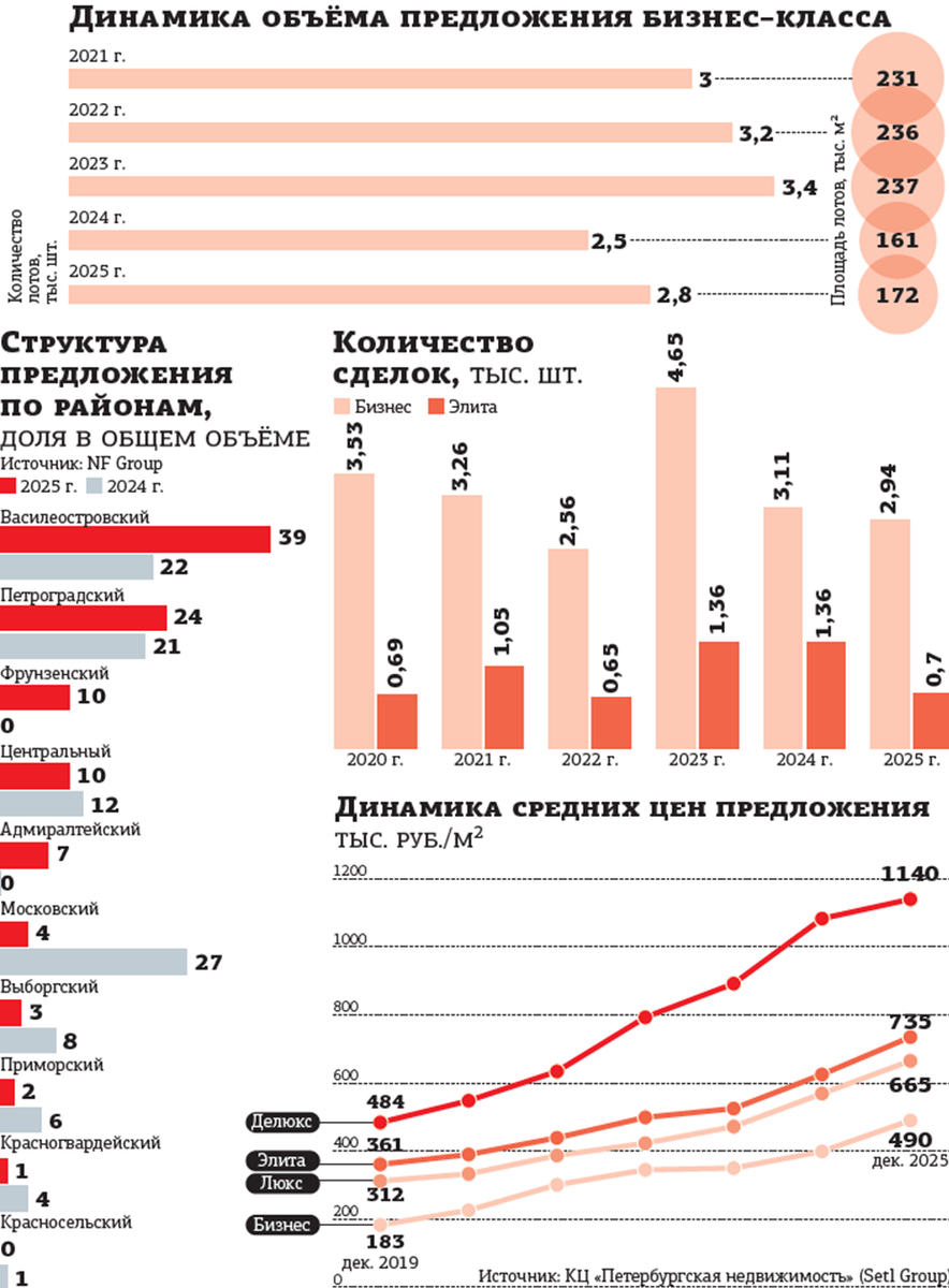    Предложение жилья бизнес-класса за год резко выросло, а спрос упал. Автор фото: "ДП"