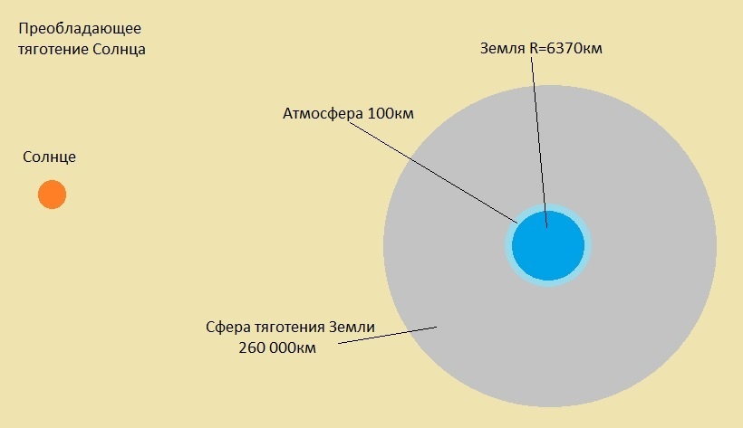 Земля не заканчивается твердью. У нее еще есть атмосфера и кроме того, не очень вещественная, но реальная, материальная, полевая сфера тяготения.
