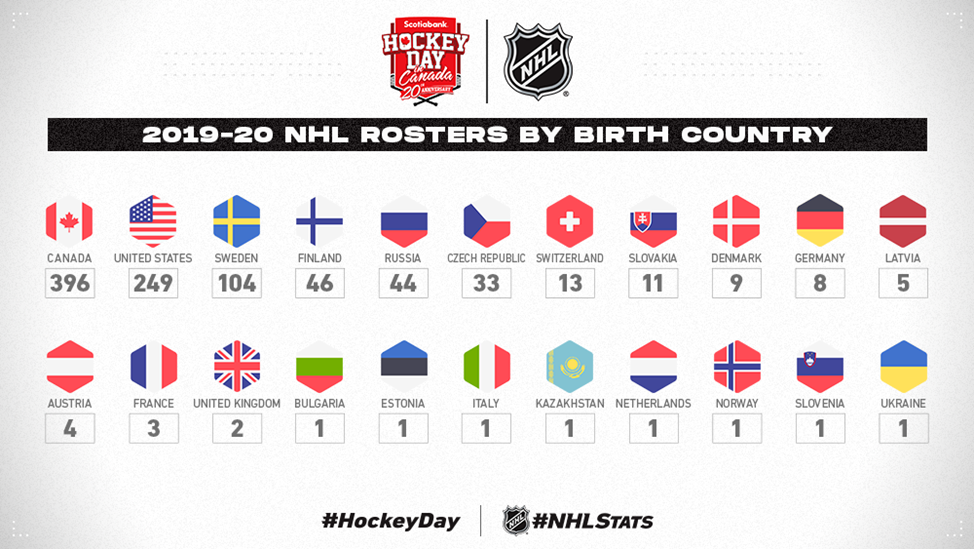 Пример. Матчи НХЛ сезона 2019/20. Всего играли 935 игроков из 22 стран, из США 249 чел., т.е. общее число «трудовых мигрантов» 686 чел. https://www.sports.ru/hockey/1083136332.html