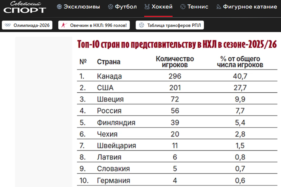 Перед стартом текущего сезона НХЛ 2025-26 в основных составах команд значилось 726 хоккеистов. Из них хоккеистов, родившихся в США 201 человек, а «мигрантов» 525 человек. Лидер по представительству в НХЛ – Канада (296 человека),на 3-м месте Швеция (72 человека), Россия на 4-м (56 человек). https://www.sovsport.ru/hockey/articles/rossiya-v-top-4-stran-po-kolichestvu-igrokov-v-nhl-do-rekorda-20-letnej-davnosti-daleko