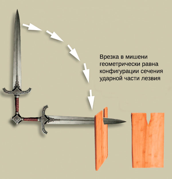 Схема № 1: нанесение рубящего удара под углом 90°