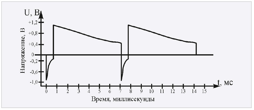 Рис. 2. Временна́я диаграмма выходных импульсов на коллекторе мощного транзистора VT3