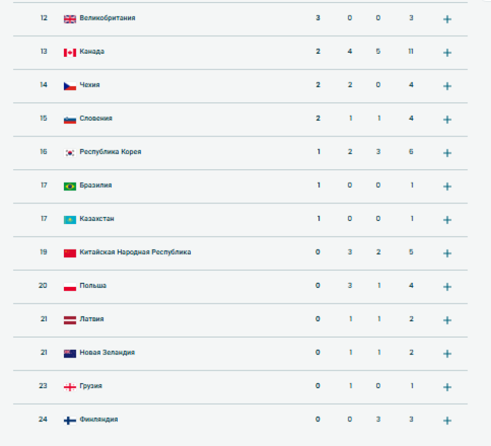    Медальный зачет на 16 февраля. Источник: olympics.com