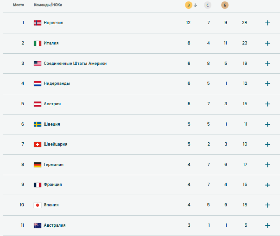    Медальный зачет на 16 февраля. Источник: olympics.com